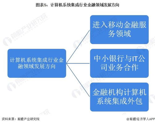 2022年中國計(jì)算機(jī)系統(tǒng)集成行業(yè)金融領(lǐng)域應(yīng)用市場現(xiàn)狀及發(fā)展趨勢(shì)分析
