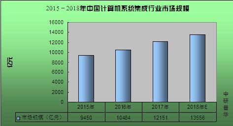中國成功研制億級神經元類腦計算機 2020行業現狀與發展前景分析